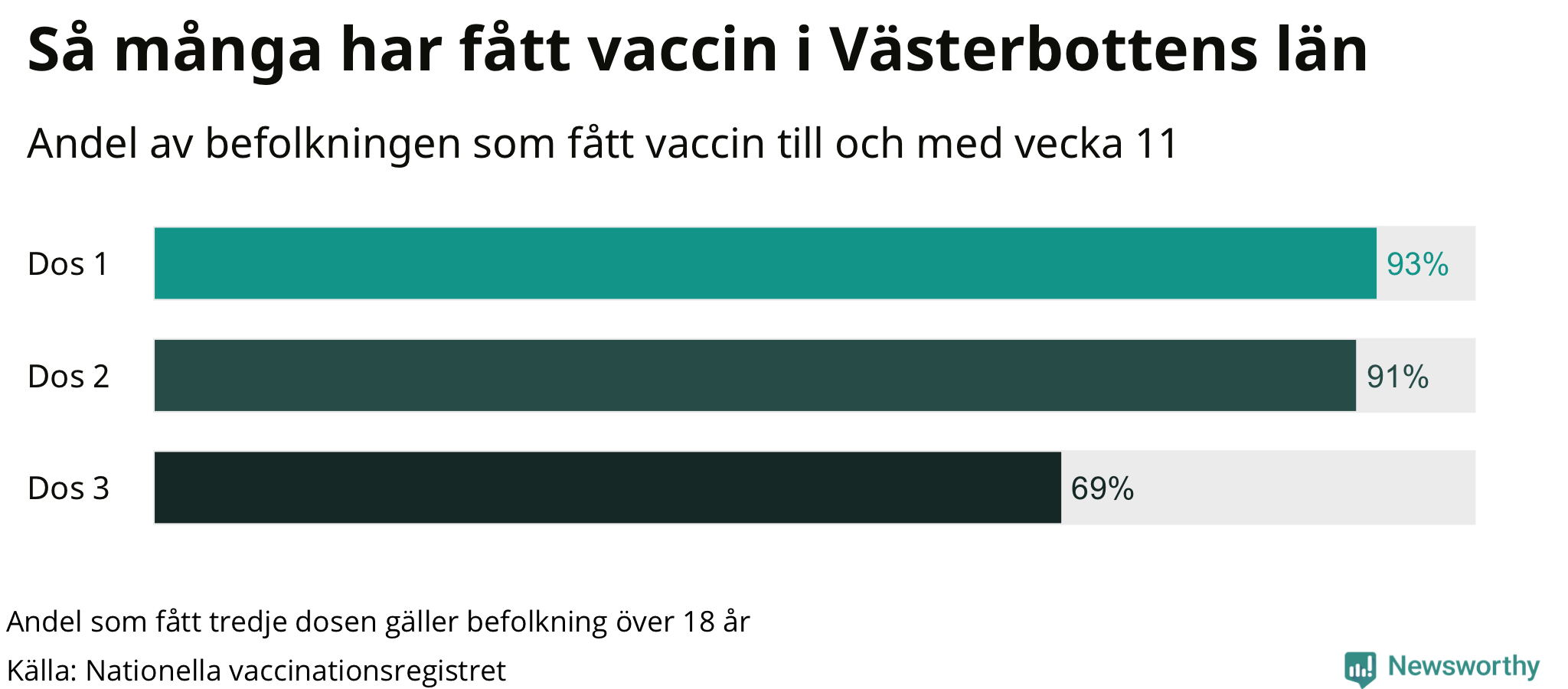 Graf över andel vaccinerade